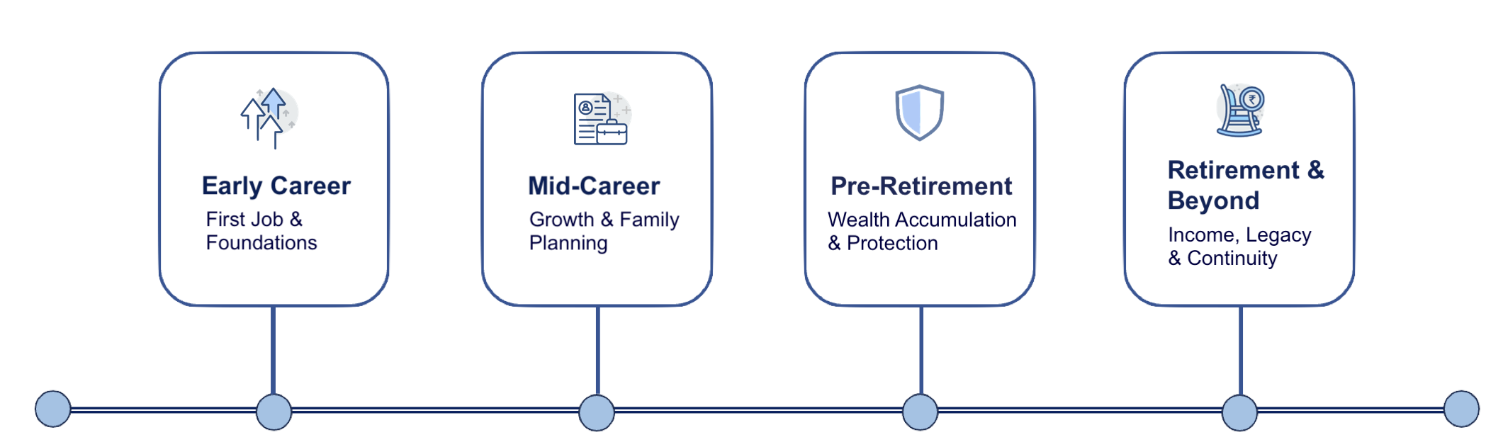 Financial guidance through life phases