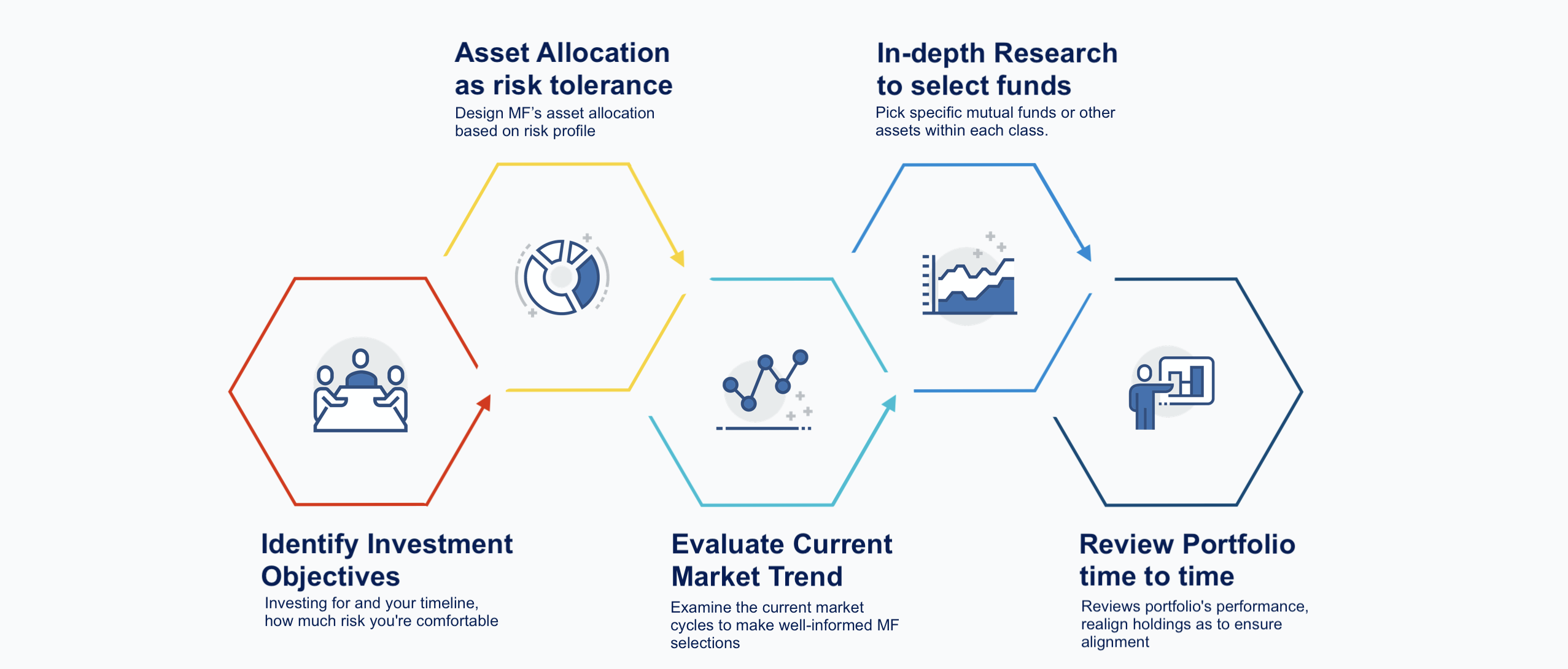 Mutual fund portfolio building process